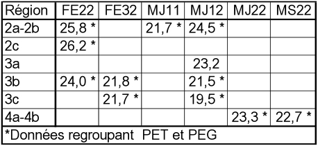 Tableau IQS du peuplier à grandes dents