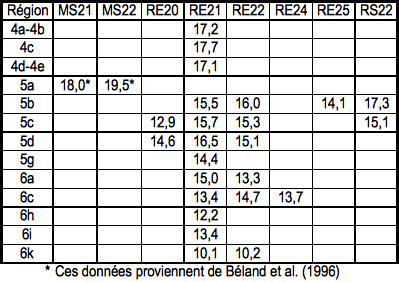 Tableau IQS du pin gris